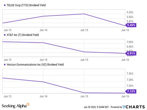 tsx telus stock price today.